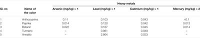 Multielemental Analysis and In Vitro Evaluation of Free Radical Scavenging Activity of Natural Phytopigments by ICP-OES and HPTLC